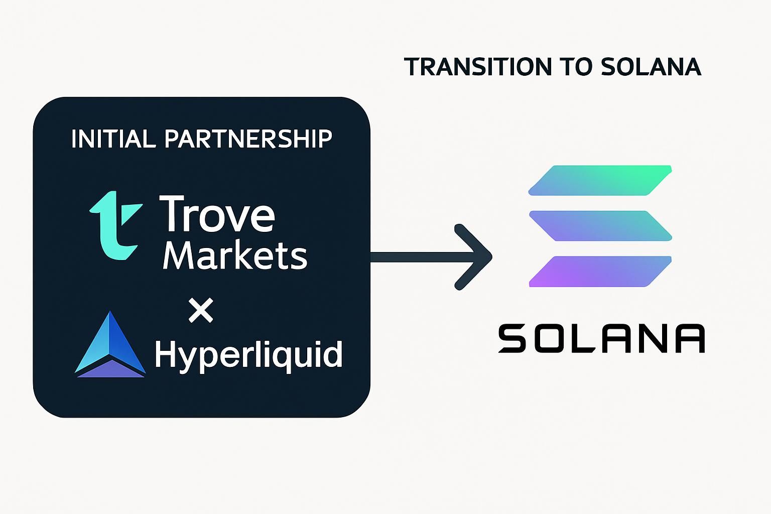 découvrez comment trove markets change de cap pour privilégier solana, tandis que le projet hyperliquid fait face à des accusations de fraude.